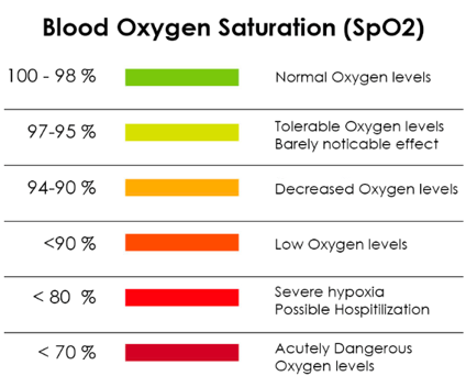 A chart titled "Blood Oxygen Saturation (SpO2)" showing color-coded ranges of oxygen levels in the blood. • 100–98%: Green bar, labeled “Normal Oxygen levels” • 97–95%: Yellow-green bar, labeled “Tolerable Oxygen levels – Barely noticeable effect” • 94–90%: Orange bar, labeled “Decreased Oxygen levels” • <90%: Light red bar, labeled “Low Oxygen levels” • <80%: Red bar, labeled “Severe hypoxia – Possible Hospitalization” • <70%: Dark red bar, labeled “Acutely Dangerous Oxygen levels” This chart visually communicates the severity of oxygen level ranges using color and text. A chart titled "Blood Oxygen Saturation (SpO2)" showing color-coded ranges of oxygen levels in the blood. • 100–98%: Green bar, labeled “Normal Oxygen levels” • 97–95%: Yellow-green bar, labeled “Tolerable Oxygen levels – Barely noticeable effect” • 94–90%: Orange bar, labeled “Decreased Oxygen levels” • <90%: Light red bar, labeled “Low Oxygen levels” • <80%: Red bar, labeled “Severe hypoxia – Possible Hospitalization” • <70%: Dark red bar, labeled “Acutely Dangerous Oxygen levels” This chart visually communicates the severity of oxygen level ranges using color and text.