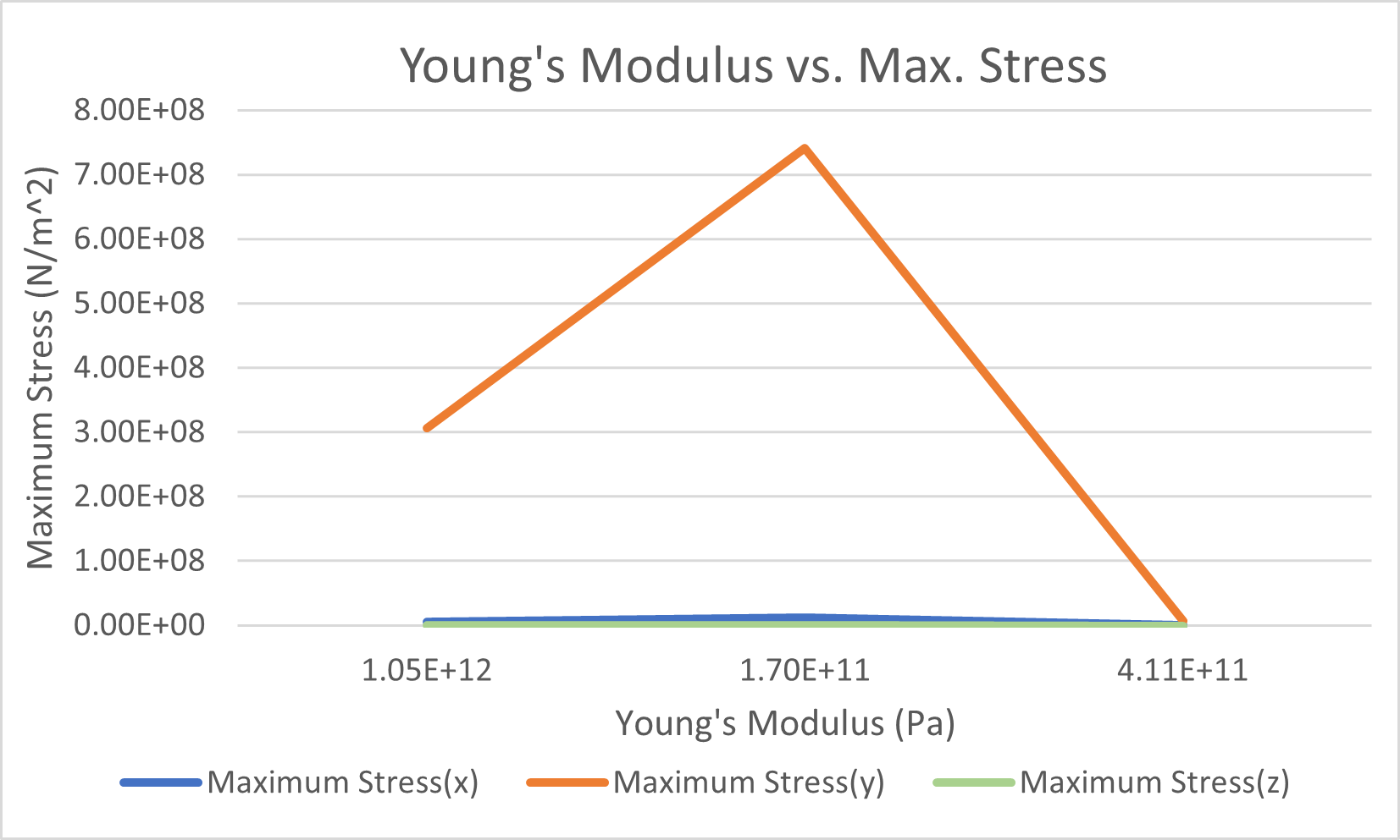 A line graph with Young’s Modulus values on the horizontal axis and maximum stress values on the vertical axis. There are 3 lines to indicate the 3 directions of force: x, y, and z. The “x” line has a very small peak in the middle, but almost horizontal. The “y” line increases and then decreases, creating an upside-down V-shape. The “z” line is horizontal to the eye.