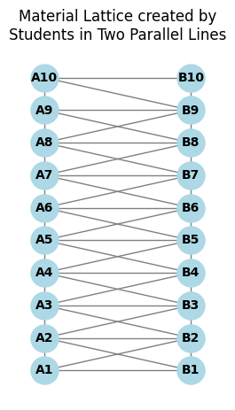 A figure that illustrates a material lattice formed by students arranged in two parallel lines. Each student is represented as a circular node, and the lines of students are labeled as A1 to A10 on the left side and B1 to B10 on the right side. The nodes are connected by lines to represent the bonds between them.