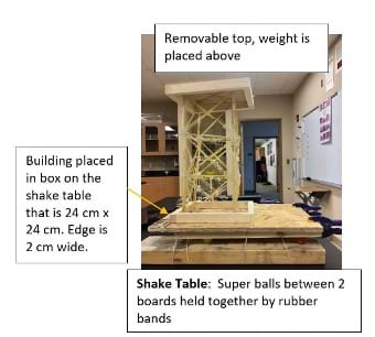 A photo of a shake table with captions indicating how the building will be placed on the table, as well as how the table works to generate earthquakes. A removeable top is on top of the building, the building is placed within a 24 x 24 cm frame on the shake table, and the shake table is made of super balls between two boards held together by rubber bands. 