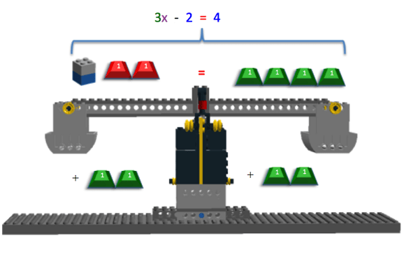 The image shows the same image as Figure 11, except that on both sides of the scale, two positively marked 1g masses are being added to each side of the scale.