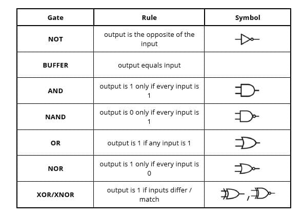 An image of a table providing an overview of common logic gates, their operational rules, and their standard circuit symbols. An image of a table providing an overview of common logic gates, their operational rules, and their standard circuit symbols.