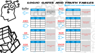 A colorful infographic displaying eight different logic gates: Buffer, NOT, AND, NAND, OR, NOR, XOR, and XNOR. Each gate is shown with its standard circuit symbol, a corresponding truth table with binary inputs and outputs, and a brief explanation of its behavior in plain language. Stylized graphics of a head with gears and stacked cubes frame the layout. A colorful infographic displaying eight different logic gates: Buffer, NOT, AND, NAND, OR, NOR, XOR, and XNOR. Each gate is shown with its standard circuit symbol, a corresponding truth table with binary inputs and outputs, and a brief explanation of its behavior in plain language. Stylized graphics of a head with gears and stacked cubes frame the layout.