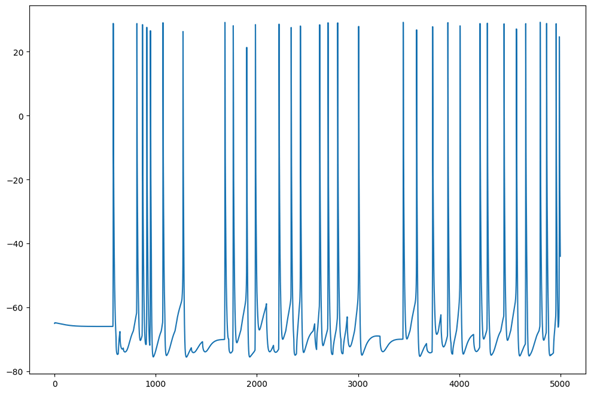 A graph with time in ms on the x axis and voltage in mv on the left shows a single neuron firing 14 times.