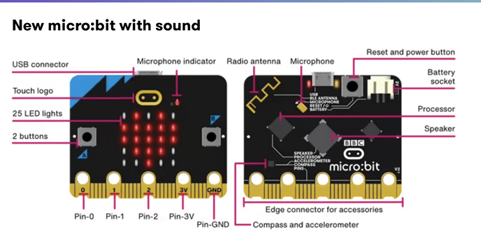 A diagram showing all of the different parts of the micro:bit. A diagram showing all of the different parts of the micro:bit.