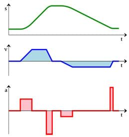 difference in velocity and acceleration