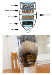 A diagram and photo showing layers of rocks, pebbles, sand, charcoal, and cotton in a 2-liter  plastic bottle.