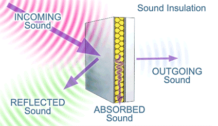 A diagram showing a sound-insulating wall. Incoming sound waves are partly reflected, partly absorbed in the wall’s core, and reduced outgoing sound exits the other side. A diagram showing a sound-insulating wall. Incoming sound waves are partly reflected, partly absorbed in the wall’s core, and reduced outgoing sound exits the other side.