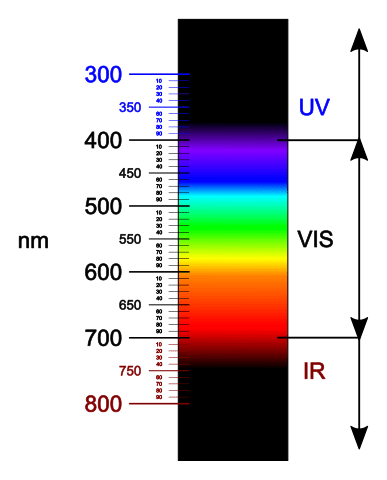 A chart showing the visible light spectrum with precise colors attribution.