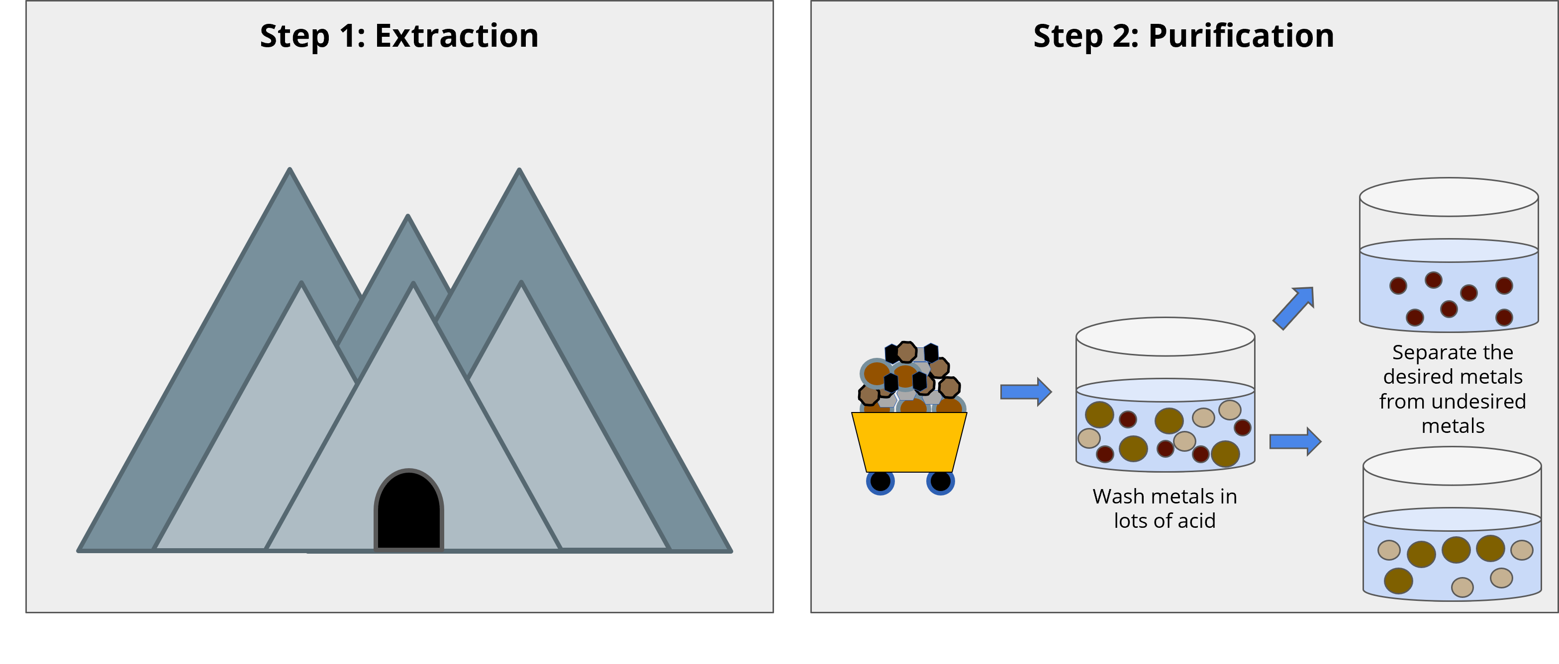 An illustration of the two main steps in rare earth element processing: Extraction, where metals are mined from the earth, and Purification, where the mined materials are washed in acid and separated into desired and undesired metals. An illustration of the two main steps in rare earth element processing: Extraction, where metals are mined from the earth, and Purification, where the mined materials are washed in acid and separated into desired and undesired metals.