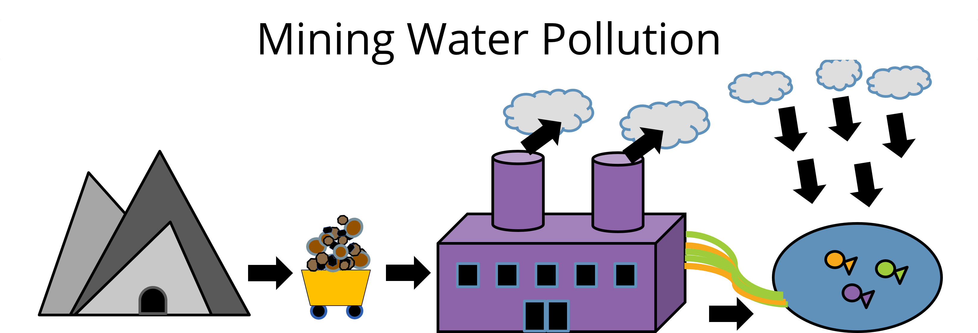 A schematic showing a sequence labeled Mining Water Pollution. On the left, there is a mountain with a mining cart full of rocks. In the center, a purple factory with two smokestacks releases white smoke into the air. On the right, colorful liquid flows from the factory into a blue pond with fish inside, representing water pollution from mining processes. A schematic showing a sequence labeled Mining Water Pollution. On the left, there is a mountain with a mining cart full of rocks. In the center, a purple factory with two smokestacks releases white smoke into the air. On the right, colorful liquid flows from the factory into a blue pond with fish inside, representing water pollution from mining processes.