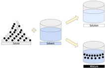 A diagram showing how a solute and solvent interact. On the left, a triangle of black and white circles labeled Solute is next to a beaker of blue liquid labeled Solvent. An addition sign between them shows they are combined. Two arrows point to possible outcomes: the top beaker, labeled Solution, shows the solute evenly dissolved in the solvent, while the bottom beaker, labeled Mixture, shows the solute settled at the bottom instead of dissolving. A diagram showing how a solute and solvent interact. On the left, a triangle of black and white circles labeled Solute is next to a beaker of blue liquid labeled Solvent. An addition sign between them shows they are combined. Two arrows point to possible outcomes: the top beaker, labeled Solution, shows the solute evenly dissolved in the solvent, while the bottom beaker, labeled Mixture, shows the solute settled at the bottom instead of dissolving.