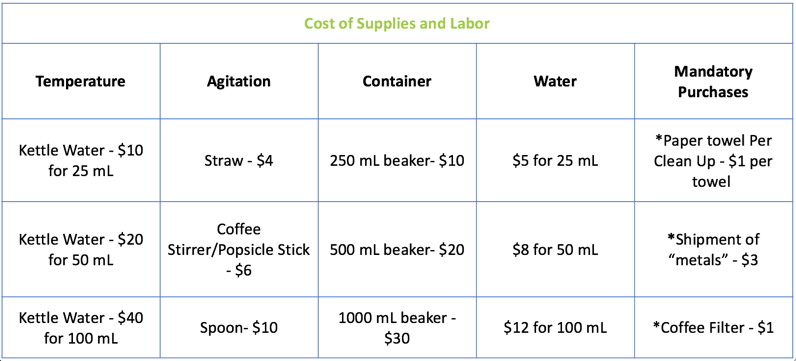 A table showing the cost of supplies and labor. To more accurately represent the financial challenges engineers face when designing a new process or product (and to make the competition higher stakes) students are given a budget. These charges are small (scaled down so it is easier for students to calculate total costs). However, they still challenge students to think critically about their choices in designing a dissolution method. A table showing the cost of supplies and labor. To more accurately represent the financial challenges engineers face when designing a new process or product (and to make the competition higher stakes) students are given a budget. These charges are small (scaled down so it is easier for students to calculate total costs). However, they still challenge students to think critically about their choices in designing a dissolution method.