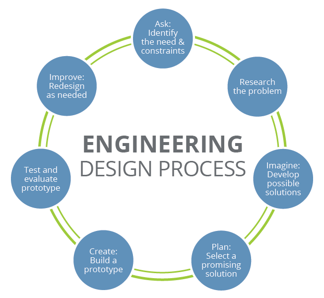 engineer design process