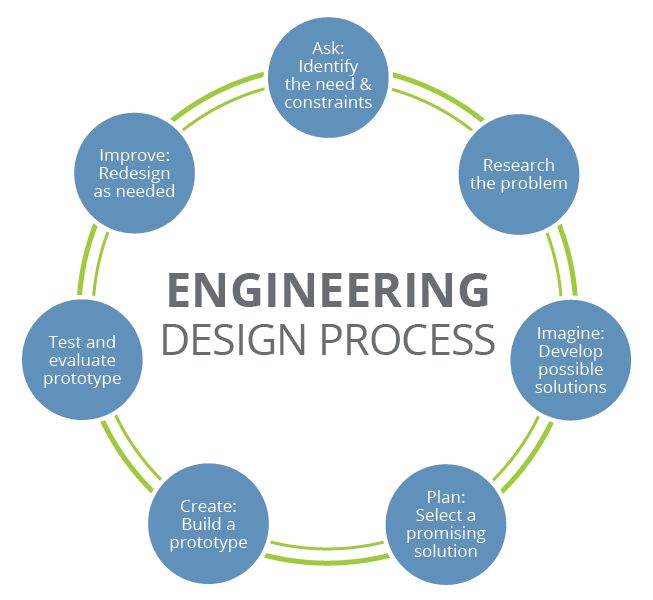 engineering-design-process-www-teachengineering